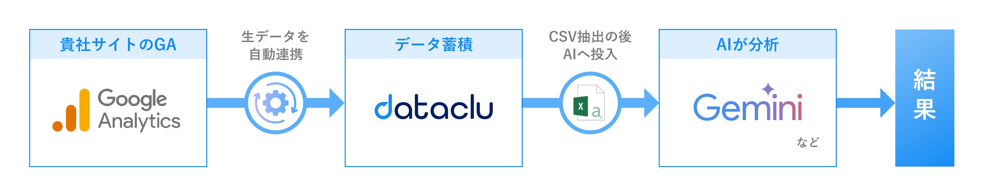 dataclu の概要